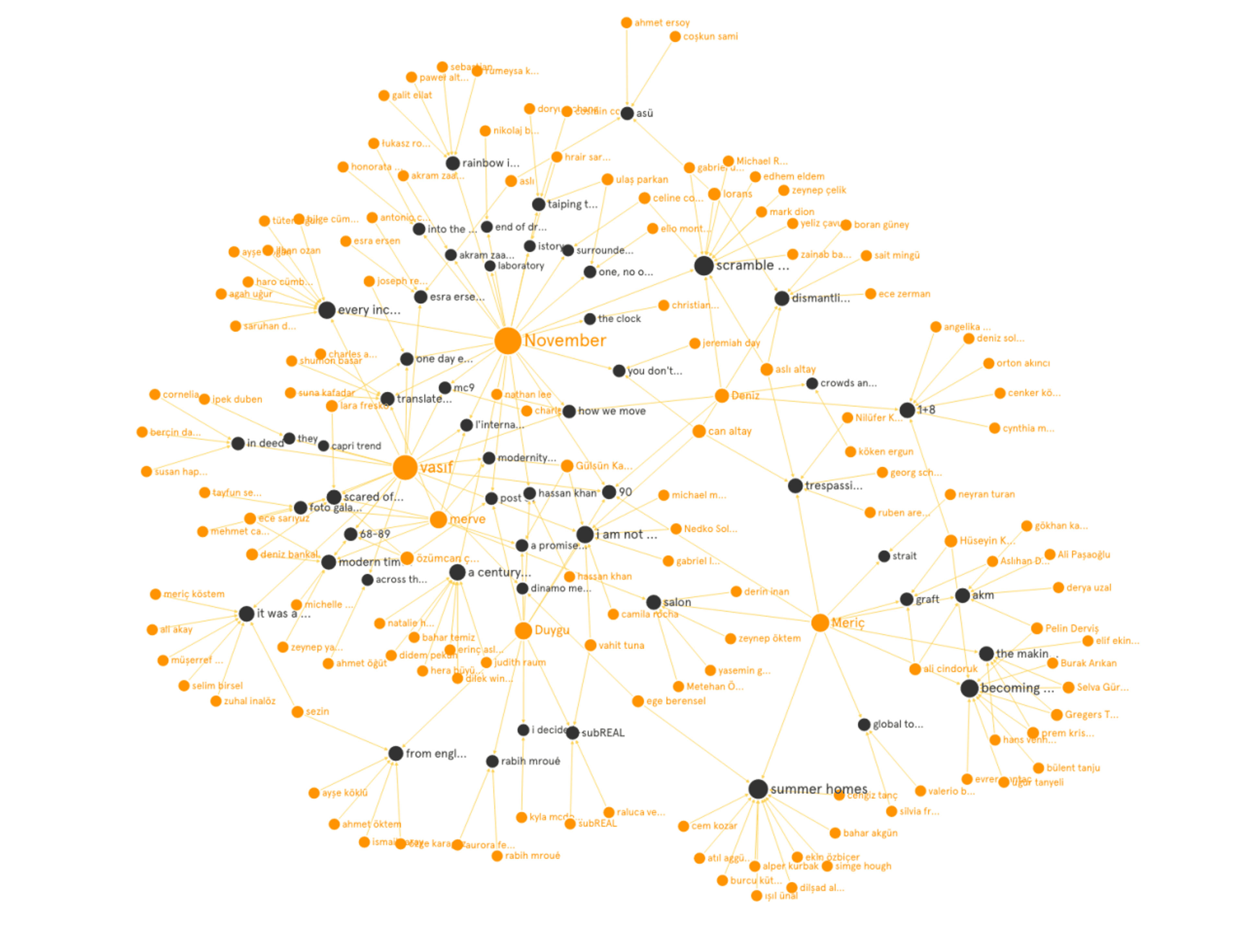 Contributions maps individuals’ contribution in the making of selected programs.
